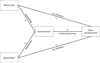 Analysing the Relationship Between Mental Load or Mental Effort and Metacomprehension Under Different Conditions of Multimedia Design